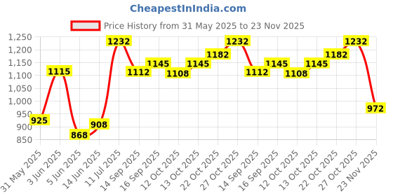 flipkart.com amrit healthcare Skin Formula 9 Under eye serum amrit healthcare Price History Graph from 31 May 2025 to 23 Nov 2025