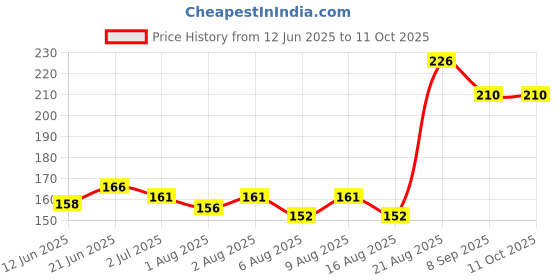 flipkart.com amrit healthcare Spic N Span Scale And Bathroom Cleaner amrit healthcare Price History Graph from 12 Jun 2025 to 11 Oct 2025