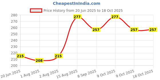 flipkart.com amrit healthcare Steri Clean Powerful Disinfectant Cleaner amrit healthcare Price History Graph from 20 Jun 2025 to 18 Oct 2025