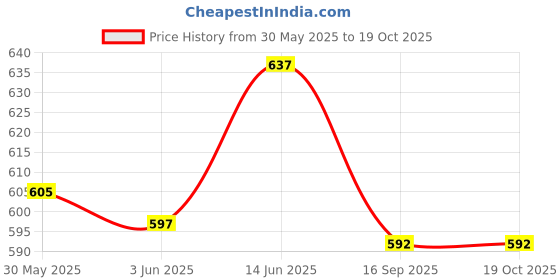 flipkart.com amrit healthcare Vestige Shatavari Max amrit healthcare Price History Graph from 30 May 2025 to 17 Oct 2025
