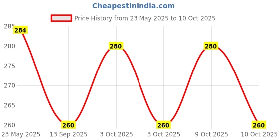 flipkart.com amrit mantra Apple Cider Vinegar Effervescent Tablets, With Mother, Detox & Digestion Support Orange, Lemon Tablet amrit mantra Price History Graph from 23 May 2025 to 9 Oct 2025