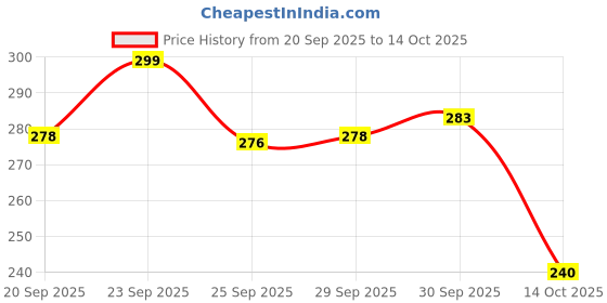 flipkart.com well Amrit Shakti tablet, Pack of 100 count well Price History Graph from 20 Sep 2025 to 14 Oct 2025