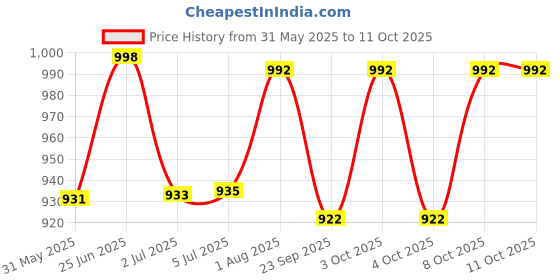 flipkart.com eureka forbes by eureka forbes limited AMRIT TWIN Cartridge (Pack of 2) Pleated Filter Cartridge eureka forbes by eureka forbes limited Price History Graph from 31 May 2025 to 10 Oct 2025