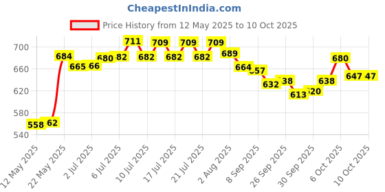 flipkart.com amrita [20 inch] Premium Quality Smooth & Shiny Glossy Small 50 cm Carrom Board amrita Price History Graph from 12 May 2025 to 10 Oct 2025