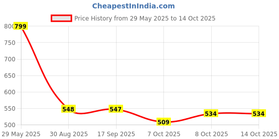 flipkart.com amritaaz AmritaazMulti-FunctionalElectricStainlessSteelCoffeeGrinder 25 Cups Coffee Maker amritaaz Price History Graph from 29 May 2025 to 13 Oct 2025