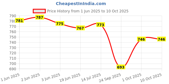 flipkart.com AMRITAG X1906 Pulse Oximeter Price History Graph from 1 Jun 2025 to 8 Oct 2025