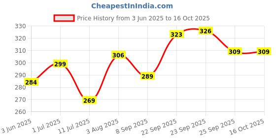 flipkart.com Amritsari Dark Green 3.75 Meters Unstitch (Turban) FullVoile Cotton Self Design Self Design Pagri Price History Graph from 3 Jun 2025 to 16 Oct 2025