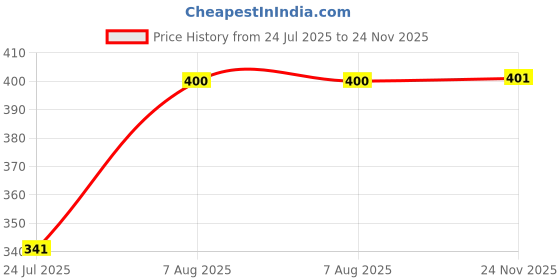 flipkart.com Amritsari Dark Green 5 Meters Unstitch (Turban) FullVoile Cotton Self Design Self Design Pagri Price History Graph from 24 Jul 2025 to 24 Nov 2025