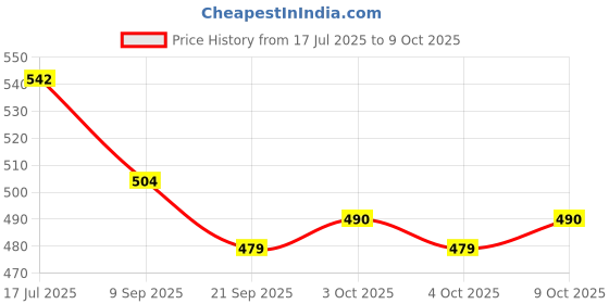 flipkart.com ctc creation Amriya dollwith foldable legs/shoulder/neck/arms/knee and accessories. ctc creation Price History Graph from 17 Jul 2025 to 9 Oct 2025