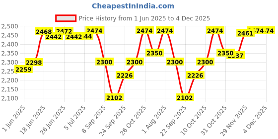 flipkart.com amro Amro0001 Djembe amro Price History Graph from 1 Jun 2025 to 4 Dec 2025
