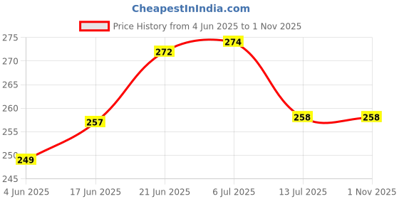 flipkart.com amro home needs Cotton 250 GSM Bath, Hair, Face, Beach, Sport, Hand Towel Set amro home needs Price History Graph from 4 Jun 2025 to 1 Nov 2025