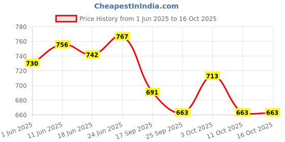 flipkart.com amro home needs Grey PVC Runner amro home needs Price History Graph from 1 Jun 2025 to 16 Oct 2025