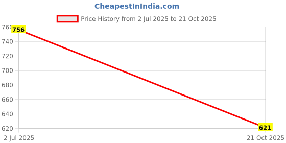 flipkart.com amro home needs Rubber Floor Mat amro home needs Price History Graph from 2 Jul 2025 to 21 Oct 2025