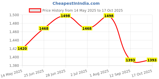 flipkart.com amro Professional Dholak Blue DB5 Nut & Bolts Dholak amro Price History Graph from 14 May 2025 to 17 Oct 2025