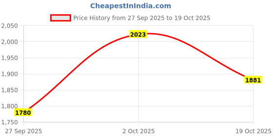 flipkart.com amro Professional Dholak New Design WITH BAG Nut & Bolts Dholak amro Price History Graph from 27 Sep 2025 to 19 Oct 2025