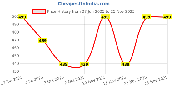 flipkart.com amro retailers AMRO RETALERS B02 Nut & Bolts Dholki amro retailers Price History Graph from 27 Jun 2025 to 25 Nov 2025