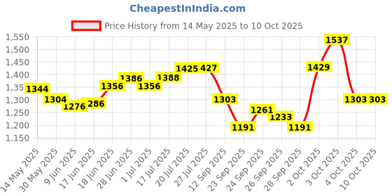flipkart.com amroha crafts ACDH0009 Nut & Bolts Dholak amroha crafts Price History Graph from 14 May 2025 to 9 Oct 2025