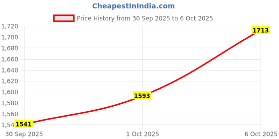 flipkart.com amroha enterprise B-18 M+K Nut & Bolts Dholak amroha enterprise Price History Graph from 30 Sep 2025 to 6 Oct 2025