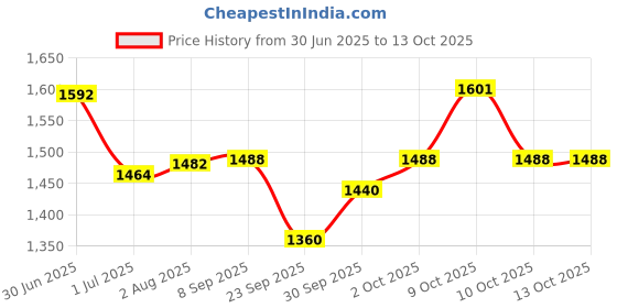 flipkart.com amroha enterprise with cover Nut & Bolts Dholak amroha enterprise Price History Graph from 30 Jun 2025 to 13 Oct 2025