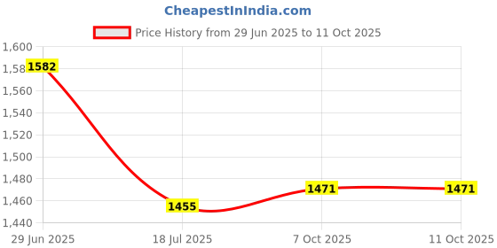 flipkart.com amroha enterprise with khartal Nut & Bolts Dholak amroha enterprise Price History Graph from 29 Jun 2025 to 11 Oct 2025