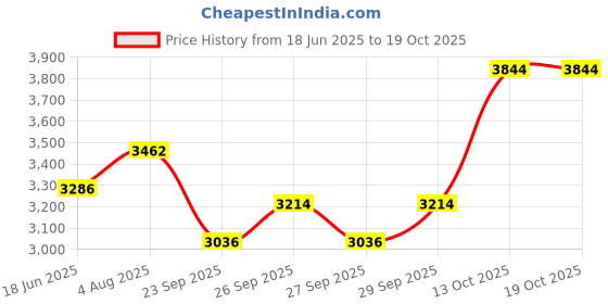 flipkart.com amroha enterprises 13'' inch head Djembe GT-YD-00322 Djembe-25 Djembe amroha enterprises Price History Graph from 18 Jun 2025 to 18 Oct 2025