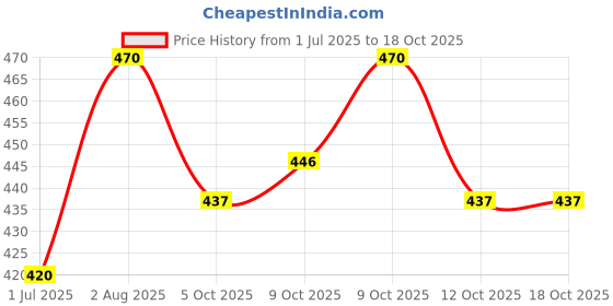 flipkart.com amroha enterprises Baby Dholak 1421 Nut & Bolts Dholak56 Nut & Bolts Dholak amroha enterprises Price History Graph from 1 Jul 2025 to 18 Oct 2025