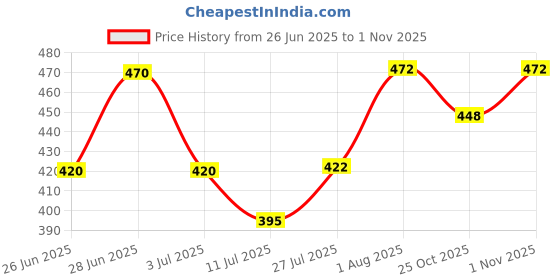 flipkart.com amroha enterprises Baby dholak GT-52 Nut & Bolts Dholak45b Nut & Bolts Dholak amroha enterprises Price History Graph from 26 Jun 2025 to 1 Nov 2025