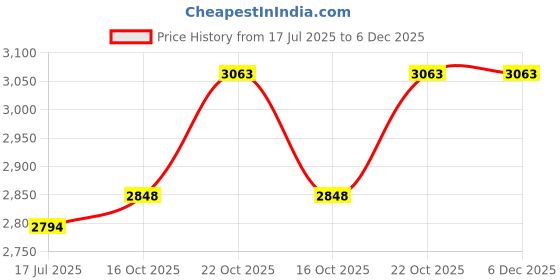 flipkart.com amroha enterprises Balt and cover With Djembe RD-BG jall 1212 Djembe-35 Djembe amroha enterprises Price History Graph from 17 Jul 2025 to 6 Dec 2025