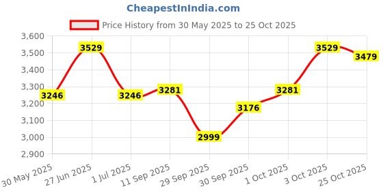 flipkart.com amroha enterprises Mango B-18 Kit (Speciale) Nut & Bolts Dholak amroha enterprises Price History Graph from 30 May 2025 to 25 Oct 2025