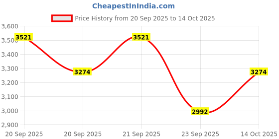 flipkart.com amroha enterprises Professional B-18-M W Nut & Bolts Dholak amroha enterprises Price History Graph from 20 Sep 2025 to 14 Oct 2025