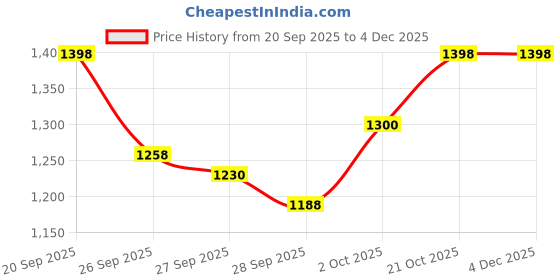 flipkart.com amroha enterprises Professional Dholak VOL 11 Nut & Bolts Dholak-95441 Nut & Bolts Dholak amroha enterprises Price History Graph from 20 Sep 2025 to 3 Dec 2025