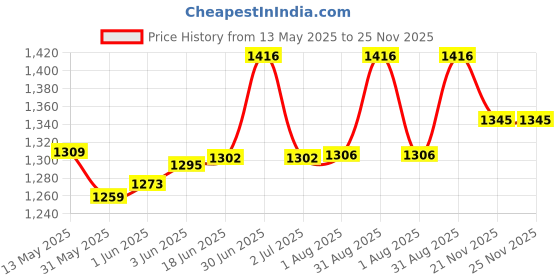 flipkart.com amroha enterprises Professional Dholak VOL 11 Nut & Bolts Dholak_01h Nut & Bolts Dholak amroha enterprises Price History Graph from 13 May 2025 to 25 Nov 2025
