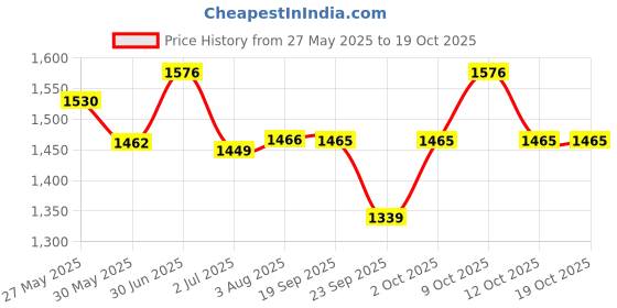flipkart.com amroha enterprises With cover Nut & Bolts Dholak amroha enterprises Price History Graph from 27 May 2025 to 18 Oct 2025