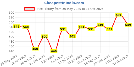 flipkart.com amroha enterprises yellow-003-003 Nut & Bolts Dholak amroha enterprises Price History Graph from 30 May 2025 to 14 Oct 2025