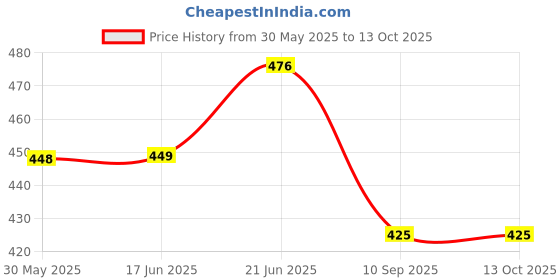 flipkart.com amron plus Oil and Wax Heater amron plus Price History Graph from 30 May 2025 to 13 Oct 2025