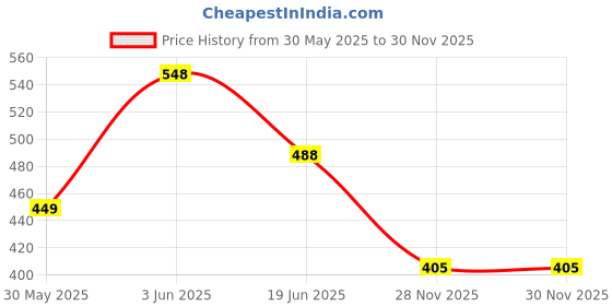flipkart.com amron plus Wax Heater amron plus Price History Graph from 30 May 2025 to 28 Nov 2025