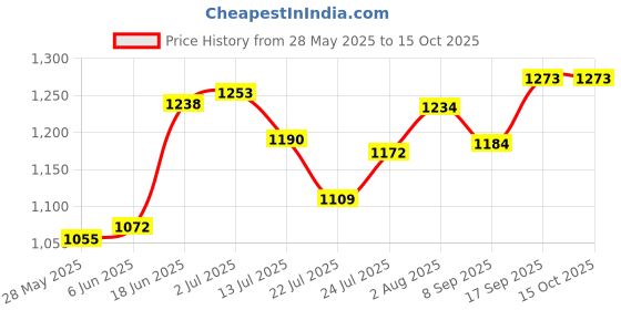 flipkart.com amron xamax Backrest Executive Back / Lumbar Support amron xamax Price History Graph from 28 May 2025 to 15 Oct 2025