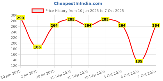 flipkart.com Amronix USB Charging Wireless Self Adhesive LED Body Induction Lamp Sensor Light Motion Sensor Light Price History Graph from 10 Jun 2025 to 6 Oct 2025