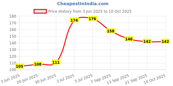 flipkart.com AMROX Digital Thermometer Body Temperature Check Fast Reading Fever Alarm(White, Blue) Digital Thermometer Body Temperature Check Fast Reading Fever Alarm(White, Blue) Thermometer Price History Graph from 3 Jun 2025 to 9 Oct 2025