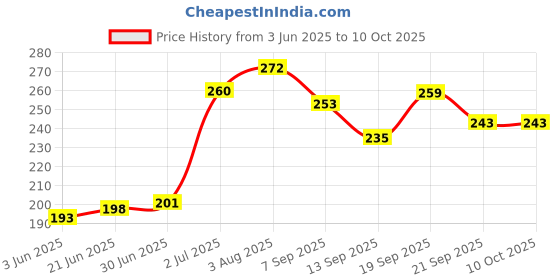 flipkart.com AMROX Digital thermometer Fever Alarm Beeper Alert Fast Reading for Kids & Adults(3x1) Digital thermometer Fever Alarm Beeper Alert Fast Reading for Kids & Adults(3x1) Thermometer Price History Graph from 3 Jun 2025 to 9 Oct 2025