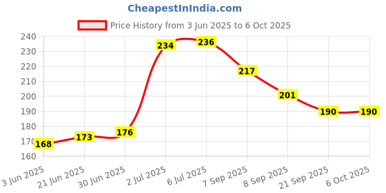 flipkart.com AMROX Digital Thermometer with One Touch Operation for Child and Adult Thermometer Digital Thermometer with One Touch Operation for Child and Adult Thermometer Thermometer Price History Graph from 3 Jun 2025 to 5 Oct 2025