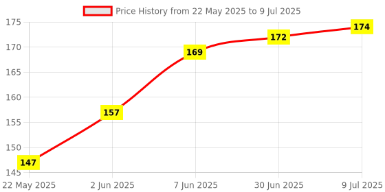 flipkart.com AMROX Thermometer Fever Alarm & Beeper Alert | CE Approved & 10 seconds Fast Reading Thermometer Fever Alarm & Beeper Alert | CE Approved & 10 seconds Fast Reading Thermometer Price History Graph from 22 May 2025 to 9 Jul 2025