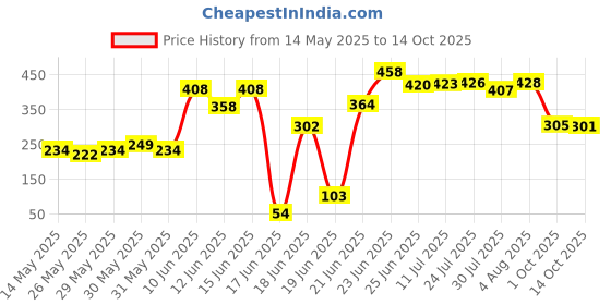 flipkart.com amrutam cocopeat powder low ec Potting Mixture amrutam Price History Graph from 14 May 2025 to 14 Oct 2025