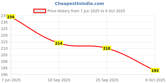 flipkart.com amrutam DAP0 Fertilizer amrutam Price History Graph from 7 Jun 2025 to 6 Oct 2025
