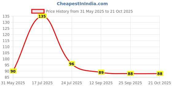 flipkart.com amrutam enterprise Air Cooler, Refrigerator, Washing Machine, Water Cooler Material Rubber, Plastic amrutam enterprise Price History Graph from 31 May 2025 to 21 Oct 2025