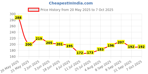 flipkart.com amrutam enterprise AO105 Insect Net amrutam enterprise Price History Graph from 20 May 2025 to 7 Oct 2025