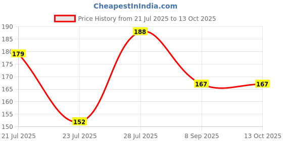 flipkart.com amrutam enterprise Baby silicon toothbrush Extra Soft Toothbrush amrutam enterprise Price History Graph from 21 Jul 2025 to 13 Oct 2025