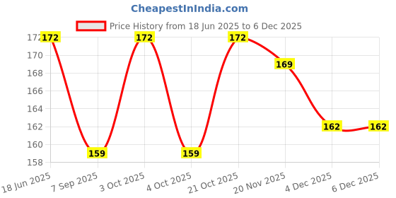 flipkart.com amrutam enterprise Car dustbin Carabiner amrutam enterprise Price History Graph from 18 Jun 2025 to 4 Dec 2025