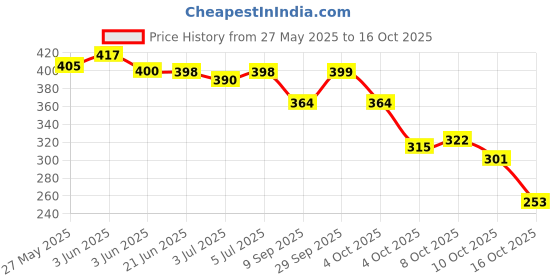 flipkart.com Amrutam Enterprise case Cover Pouch for Mobile, Smartphone Travel Case Price History Graph from 27 May 2025 to 16 Oct 2025