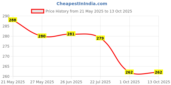 flipkart.com Amrutam Enterprise Multifunction Belt Pouch for Mobile Phone cellphone holder belt pouch Price History Graph from 21 May 2025 to 13 Oct 2025